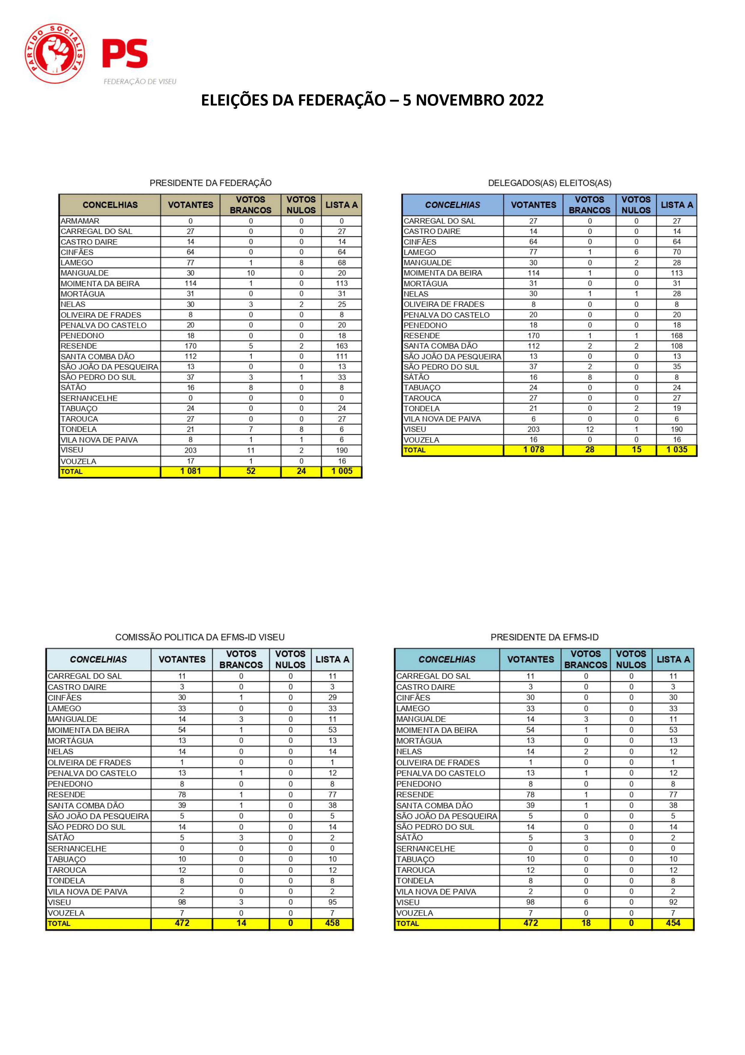 Resultados eleitorais - 5 novembro 2022